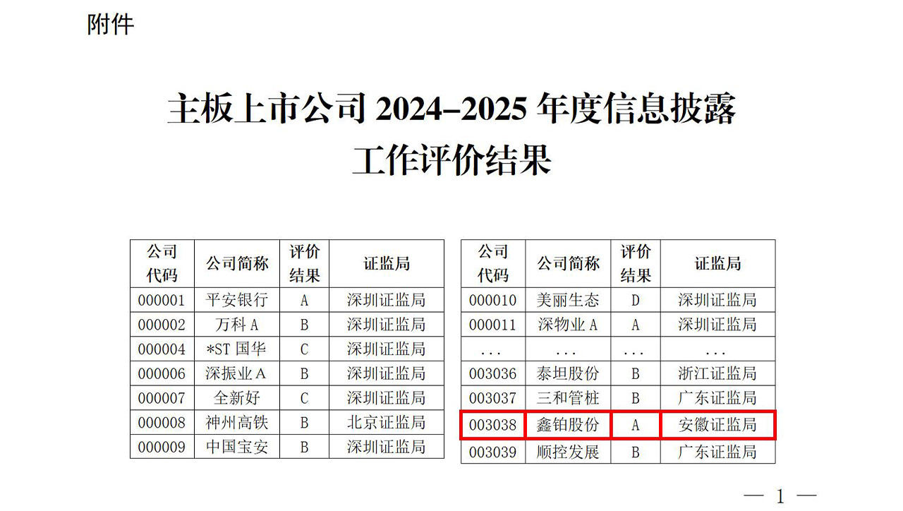 For three consecutive years, Xinbo Co., Ltd. has been rated A, and its integrity has forged gold. It has once again received the highest evaluation for information disclosure